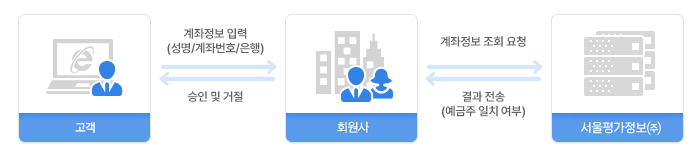 서비스Process